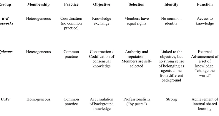 Table 2.1: Differences between knowledge-based networks, epistemic 12