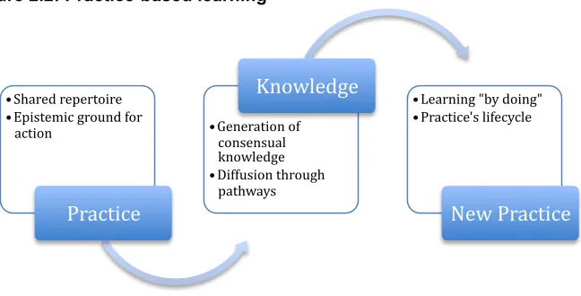 Figure 2.2: Practice-based learning 