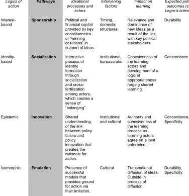 Table 2.4: Pathways of influence: how ideas turn into policy outcomes 