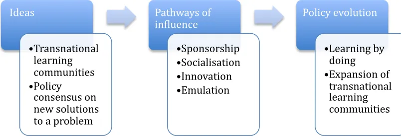 Figure 2.5: The core argument of the thesis 