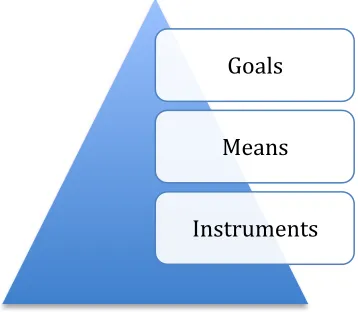 Figure 2.7: Criteria for measuring institutional change  