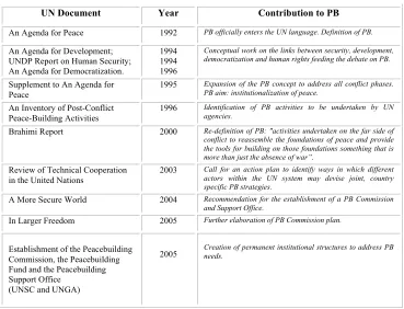 Table 3.1: Institutionalisation of peacebuilding (UN) 