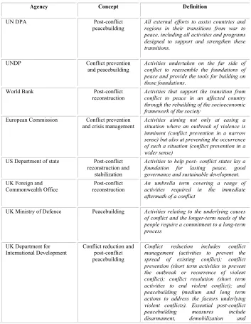 Table 3.2: Definitions of peacebuilding 
