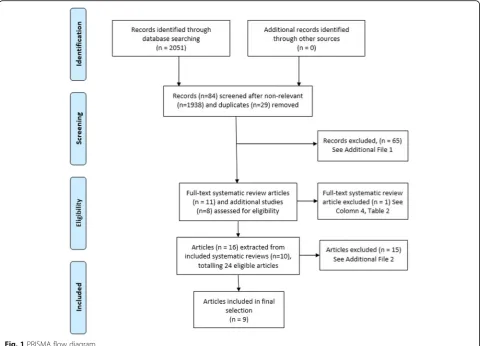 Table 2 Inclusion and exclusion of systematic reviews reviewed by full text