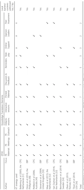 Table 5 Mapping of Interventions