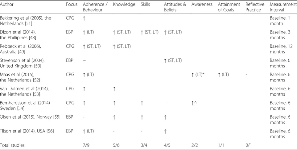 Table 7 Mapping of Outcomes