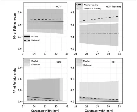 Fig. 2 Bayesian regression model graph of “faithful” crabs and body sizes at the different geographical sites for each zone (mudflat and saltmarsh) and at different flooding situations