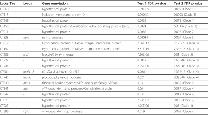 Table 3 Gene loci that were identified as being under positive selection by both test 1 and test 2