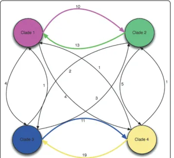 Figure 5 Illustration of distance-dependent decay in C. trachomatis core genome. A) For pairs of loci separated by increasing genetic distance on a linear scale, the proportion of pairs in full linkage (number of pairs with D A ’ = 1 ÷ total number of pair