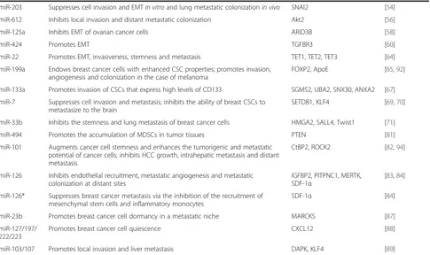 Table 1 Functions of microRNAs in tumor metastasis (Continued)