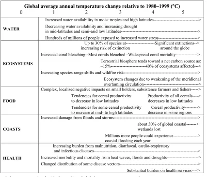 Figure 1. impacts associated with the projected global average temperature change