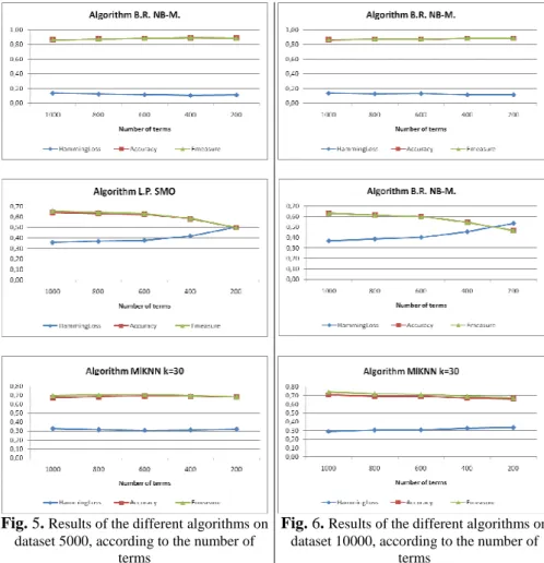 Fig. 5.  Results of the different algorithms on  dataset 5000, according to the number of 