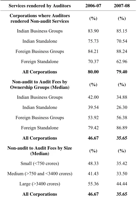 Table 8. Non-audit services and non-audit fees. 