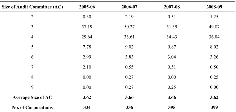 Table 4directors to be 79 over these four years from 2005-06 to 