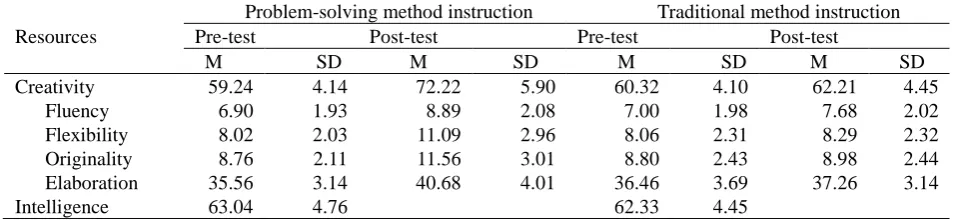 Table 1. Mean and standard deviation for the factors for both groups 