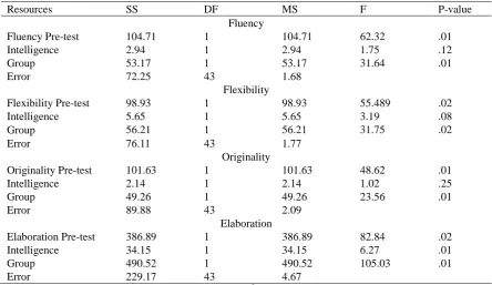 Table 2. Summary of covariance analysis of the total score for creativity taking intelligence and pre-test as the control factors 