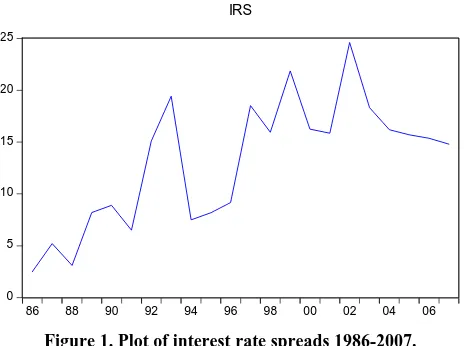 Figure 1. Plot of interest rate spreads 1986-2007. 