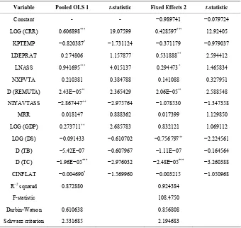 Table 4. Pooled OLS and fixed effects 1986-2007. 