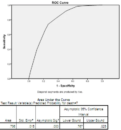 Figure 3.13 Area under ROC curve for Q1 dataset using Decision Trees model 