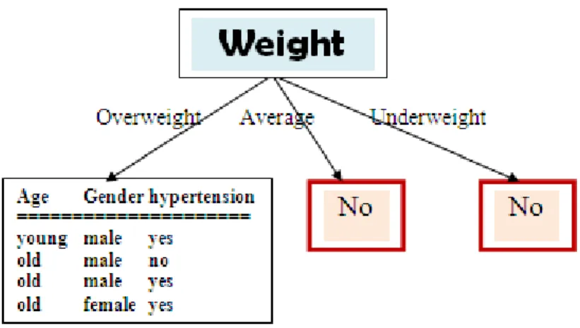 Figure 2.2  Split at the root node of the decision tree 
