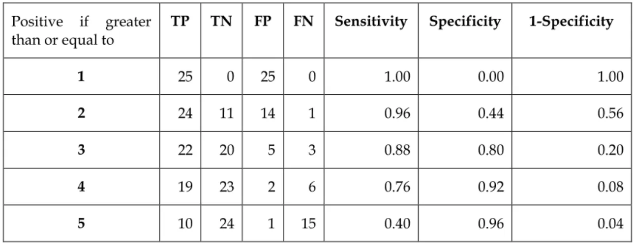 Table 2.6 Set of points in the Sensitivity and 1-Specificity to form ROC curve  Positive  if  greater 