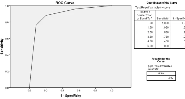 Figure 2.7  ROC curve, cut-off values and calculation of area under the curve using SPSS 
