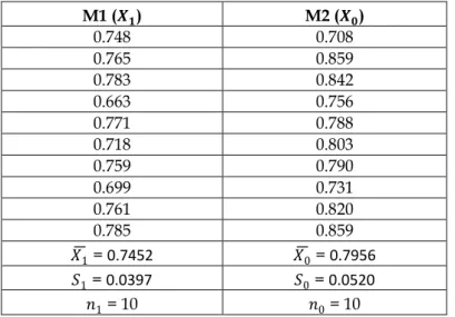 Table 2.8 :  c-index obtained from applying two methods, using 10-fold cross validation   M1 ( )  M2 ( )  0.748  0.708  0.765  0.859  0.783  0.842  0.663  0.756  0.771  0.788  0.718  0.803  0.759  0.790  0.699  0.731  0.761  0.820  0.785  0.859  1  = 0.745