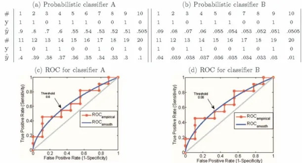 Figure 2 illustrates the relationships between ROC, AUC and its calculation. More details on parametric calculation of AUCs, please refer to [19].