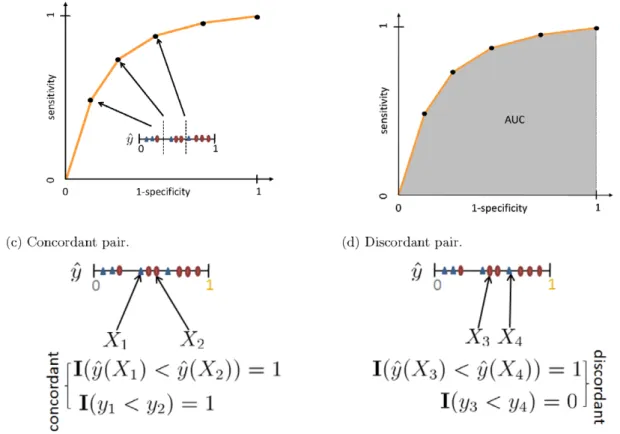 Figure 3 illustrates a reliability diagram and two types of the HL- HL-test. Note that in Figure 3(a), the small point-to-line distances roughly indicate that the model is reasonably calibrated, and it is not consistently optimistic or pessimistic.
