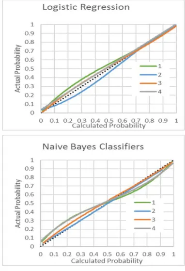 Figure 1. Calibration accuracy by calculated  probabilities for subtests of Test A and calibration  sample sizes of 500 examinees 