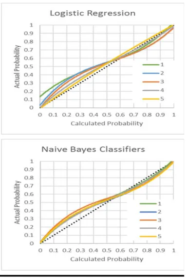 Figure 2. Calibration accuracy by calculated  probabilities for subtests of Test B and calibration  sample sizes of 500 examinees 