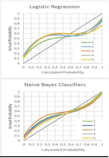 Table 6. Accuracy for Test B calibration size 100  Subtest  Logistic Regression  Naive Bayes 