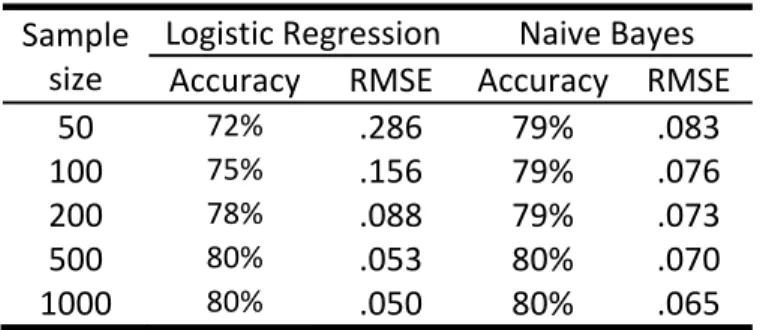 Table 7. Accuracy as a function of sample size for Test  A, Subtest 1 