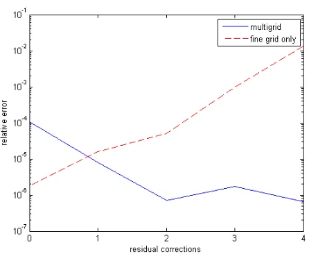 Figure 10: Relative error in solutions to the Helmholtzequation (31), (32), (33) computed by 2-node block KSSsolid curve) and a single grid withmethods with residual correction, on multiple grids with푁 = 8, 16, 32, 64, 128 grid points per dimension (blue 푁 = 128 grid pointsper dimension (red dashed curve).