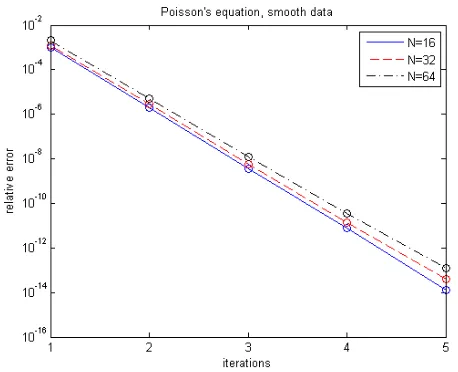 Figure 1: Relative error in solutions to Poisson’s equation(20), (21), (22) computed by 2-node block KSS methodswith residual correction.