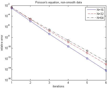 Table 1:Relative 퐿2 error, excluding truncation ofFourier series, in solutions of (20), (21), (22) with 푁 gridpoints per dimension