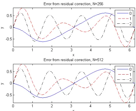 Table 3: Relative error in solutions to Poisson’s equa-tion (25), (26), (27) computed by 2-node block KSSmethods with residual correction, on multiple grids with푁 = 32, 64, 128, 256, 512, 1024 grid points, and a singlegrid with 푁 = 1024 grid points.