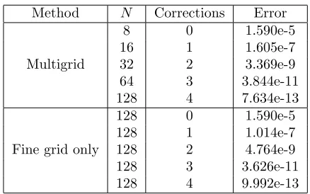 Figure 4: Relative error in solutions to Poisson’s equation(25), (26), (27) computed by 2-node block KSS meth-a single grid withods with residual correction, on multiple grids with 푁 =32, 64, 128, 256, 512, 1024 grid point (blue solid curve) and 푁 = 1024 grid points (red dashedcurve).