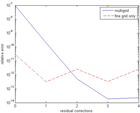 Figure 6: Relative error in solutions to the Helmholtzequation (28), (29), (30) computed by 2-node block KSSsolid curve) and a single grid withmethods with residual correction, on multiple grids with푁 = 8, 16, 32, 64, 128 grid points per dimension (blue 푁 = 128 grid pointsper dimension (red dashed curve).