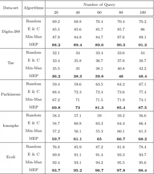 Table 2. The F-measure values on UCI datasets