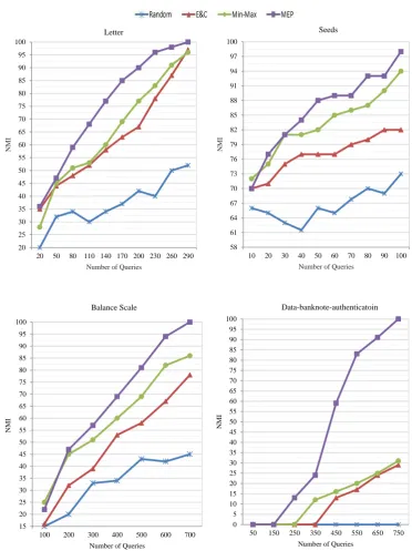 Figure 3. The NMI Values on UCI Datasets