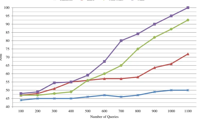 Figure 4. The F-Measure Values on IUT.F.D Dataset, Using MPCK-means