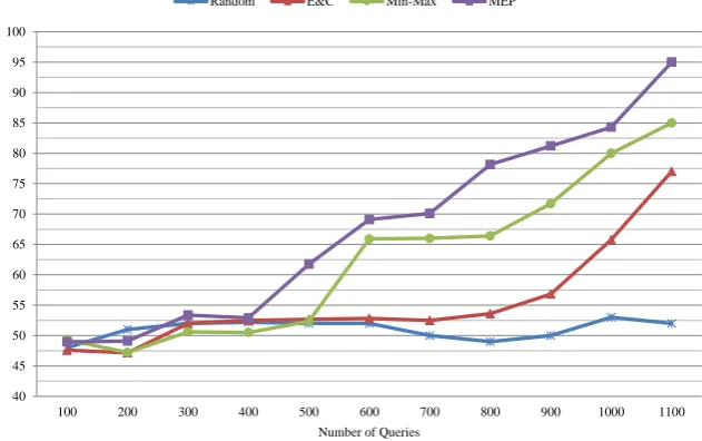 Figure 6. The F-Measure Values on IUT.F.D Data-Set, Using PCK-means