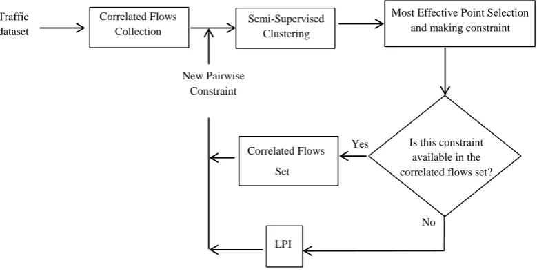 Figure 1. The Framework of the Proposed Hybrid Method for Tunneling Protocols Identification