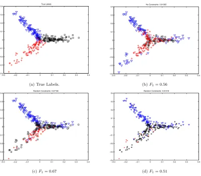 Figure 2. Clustering With Random Selection of Constraints [35]