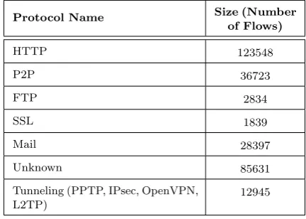 Table 1. Protocol Distribution of Our Trace