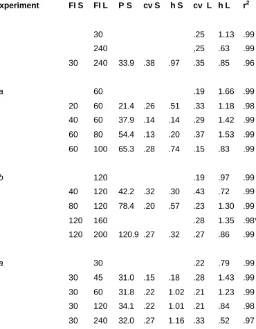 Table 1Schedule and parameter values from curve fitting conducted on data from