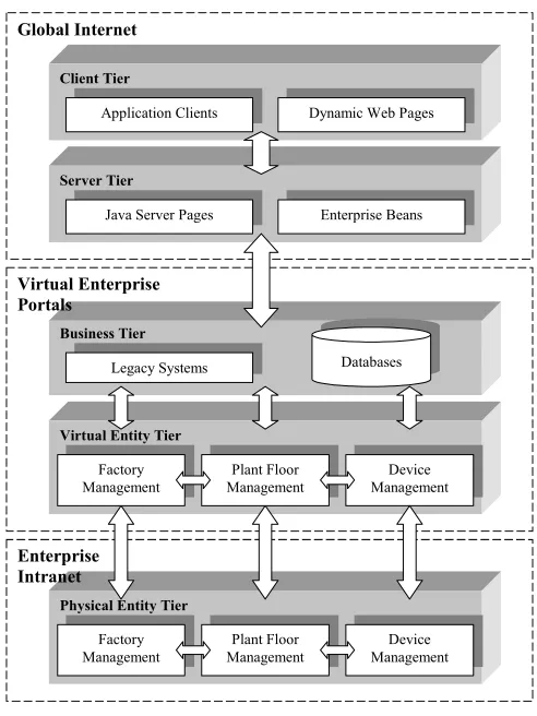 Figure 1. Virtual e-manufacturing enterprise structure.