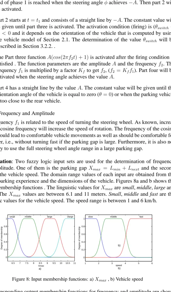 Figure 8: Input membership functions: a) X max , b) Vehicle speed