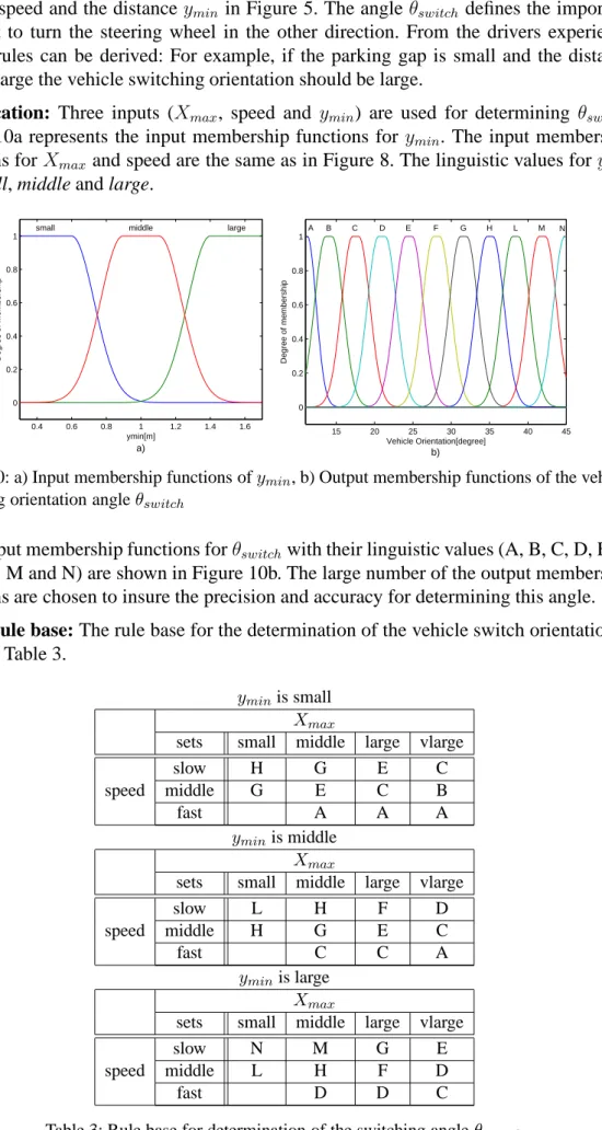 Figure 10: a) Input membership functions of y min , b) Output membership functions of the vehicle switching orientation angle θ switch